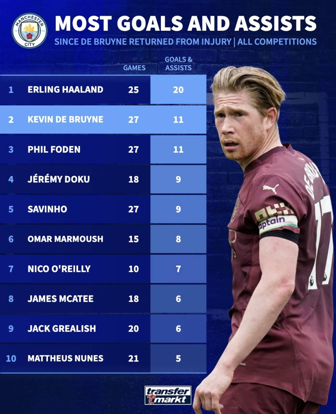 开云官网-德布劳内连续十二场比赛得分超过持续失利,塞尔维亚队不断突破!再创辉煌时刻的简单介绍